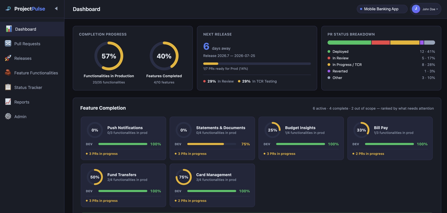 ProjectPulse dashboard showing completion progress, next release countdown, PR status breakdown, and feature completion tracking